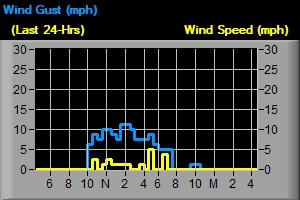 Wind Gust Plot