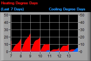 Cooling Degree Days